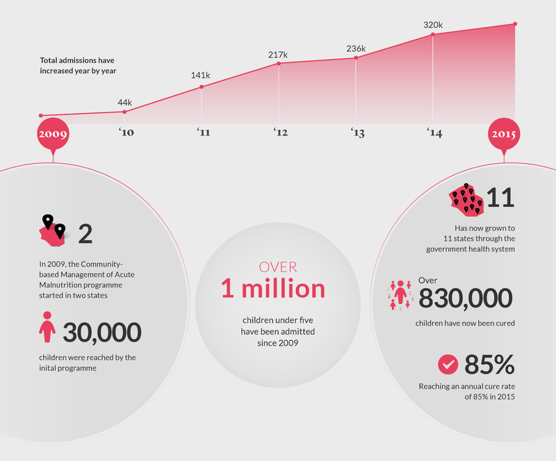 The story so far for Nigeria's CMAM programme