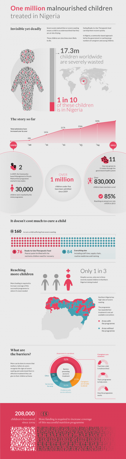 One million malnourished children treated in Nigeria (full infographic)