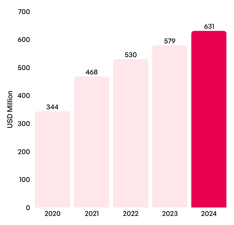 Disbursements over past 5 years v2